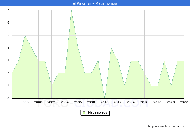 Numero de Matrimonios en el municipio de el Palomar desde 1996 hasta el 2022 