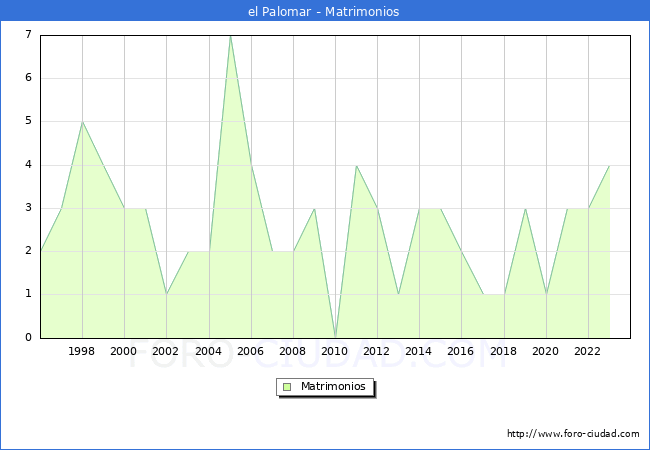 Numero de Matrimonios en el municipio de el Palomar desde 1996 hasta el 2023 