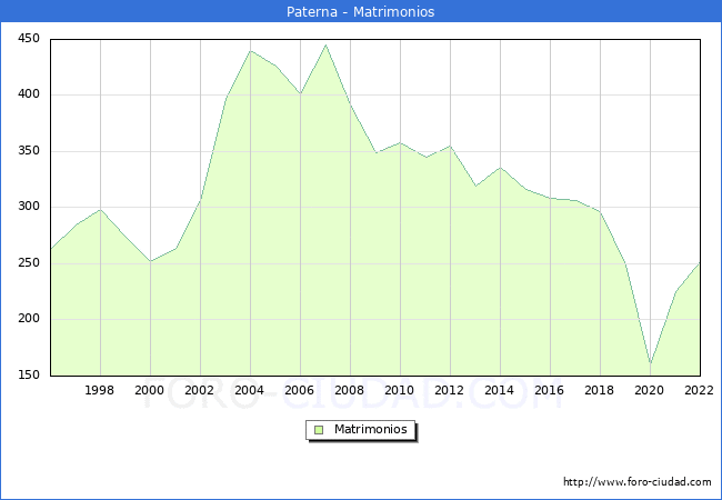 Numero de Matrimonios en el municipio de Paterna desde 1996 hasta el 2022 