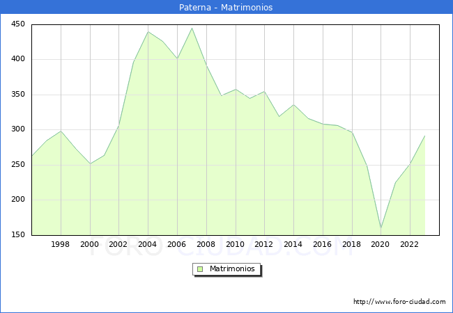 Numero de Matrimonios en el municipio de Paterna desde 1996 hasta el 2023 