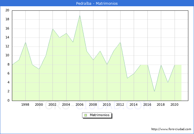 Numero de Matrimonios en el municipio de Pedralba desde 1996 hasta el 2021 