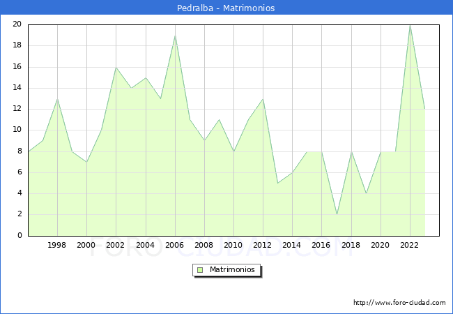 Numero de Matrimonios en el municipio de Pedralba desde 1996 hasta el 2023 