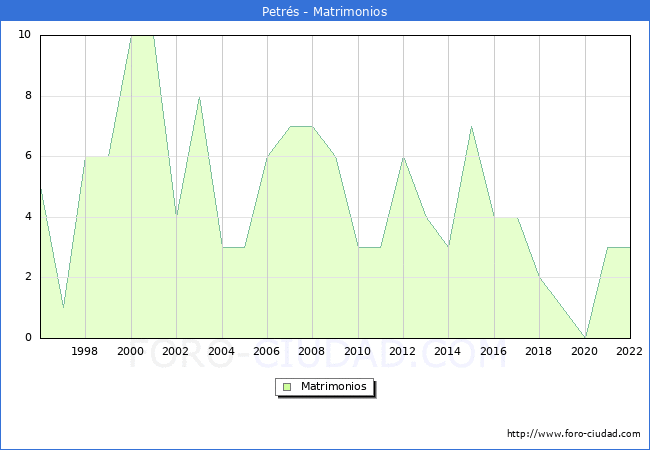 Numero de Matrimonios en el municipio de Petrs desde 1996 hasta el 2022 