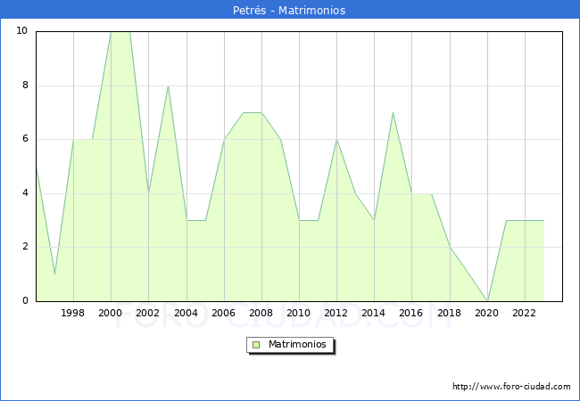 Numero de Matrimonios en el municipio de Petrs desde 1996 hasta el 2023 