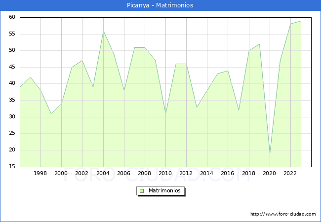 Numero de Matrimonios en el municipio de Picanya desde 1996 hasta el 2023 