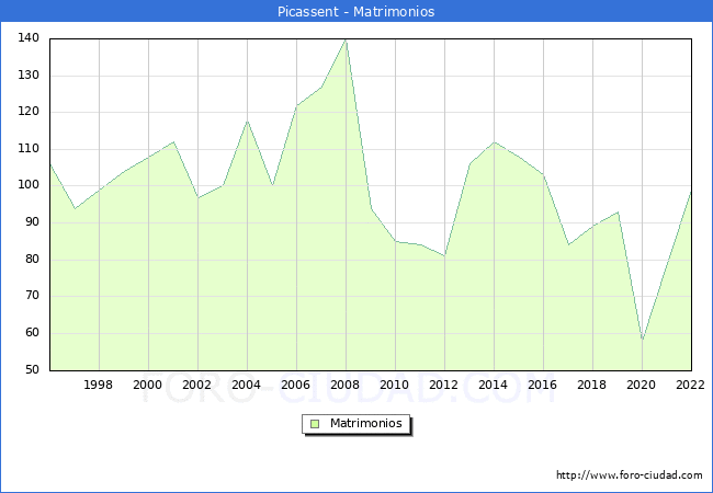 Numero de Matrimonios en el municipio de Picassent desde 1996 hasta el 2022 