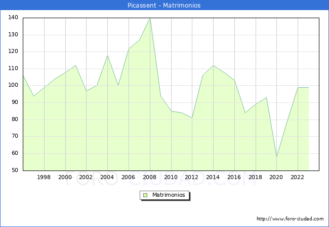 Numero de Matrimonios en el municipio de Picassent desde 1996 hasta el 2023 