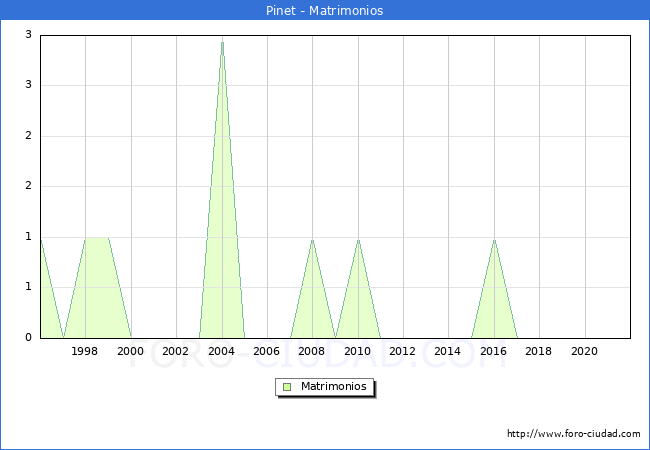 Numero de Matrimonios en el municipio de Pinet desde 1996 hasta el 2021 