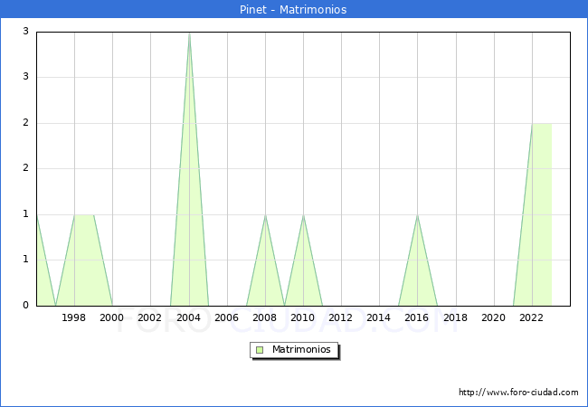 Numero de Matrimonios en el municipio de Pinet desde 1996 hasta el 2023 