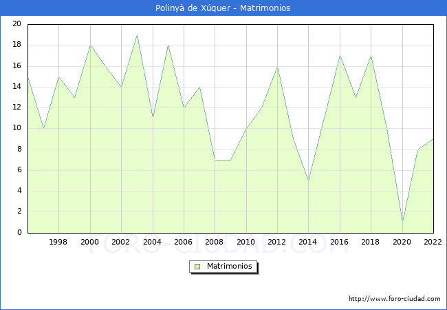 Numero de Matrimonios en el municipio de Poliny de Xquer desde 1996 hasta el 2022 