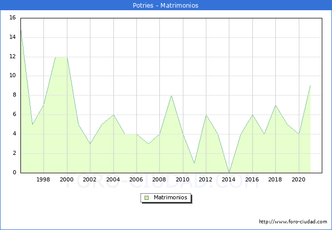 Numero de Matrimonios en el municipio de Potries desde 1996 hasta el 2021 
