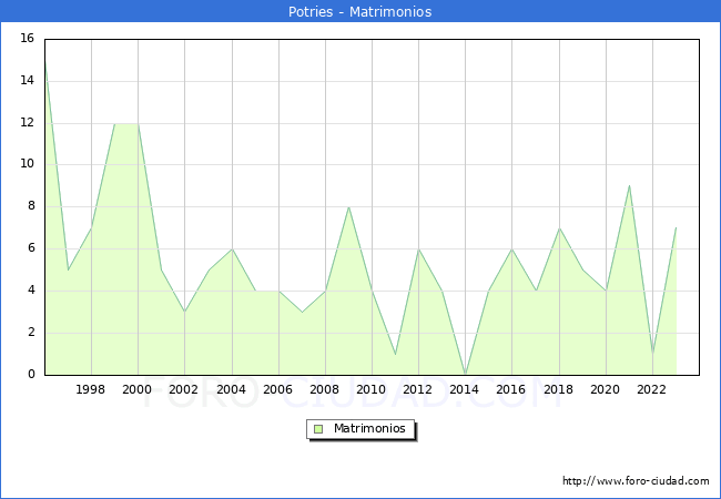 Numero de Matrimonios en el municipio de Potries desde 1996 hasta el 2023 