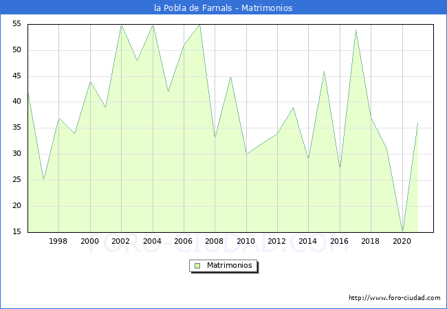 Numero de Matrimonios en el municipio de la Pobla de Farnals desde 1996 hasta el 2021 
