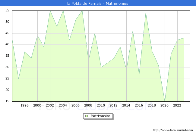 Numero de Matrimonios en el municipio de la Pobla de Farnals desde 1996 hasta el 2023 
