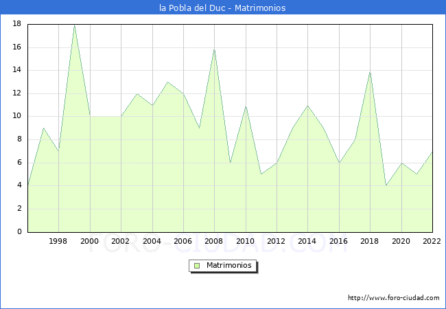 Numero de Matrimonios en el municipio de la Pobla del Duc desde 1996 hasta el 2022 