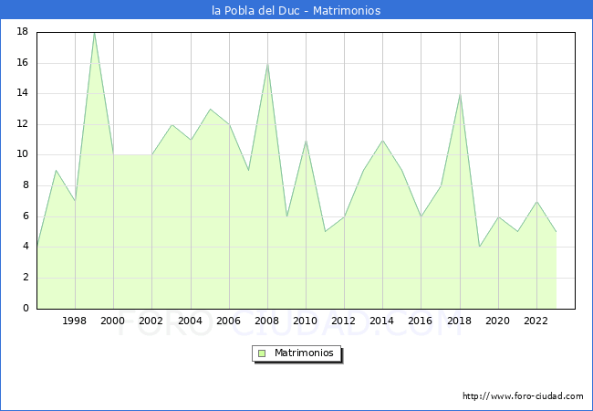 Numero de Matrimonios en el municipio de la Pobla del Duc desde 1996 hasta el 2023 