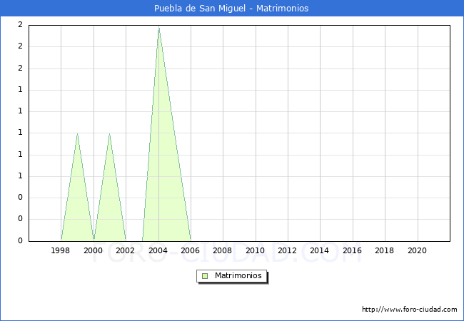Numero de Matrimonios en el municipio de Puebla de San Miguel desde 1996 hasta el 2021 