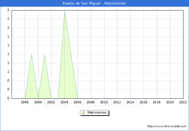Numero de Matrimonios en el municipio de Puebla de San Miguel desde 1996 hasta el 2022 