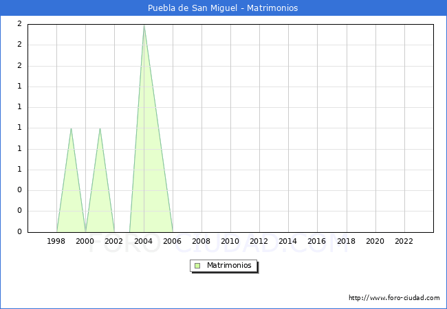 Numero de Matrimonios en el municipio de Puebla de San Miguel desde 1996 hasta el 2023 