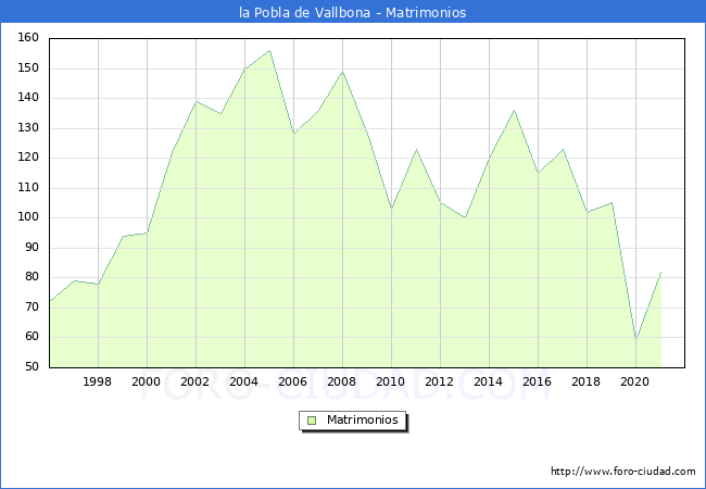 Numero de Matrimonios en el municipio de la Pobla de Vallbona desde 1996 hasta el 2021 