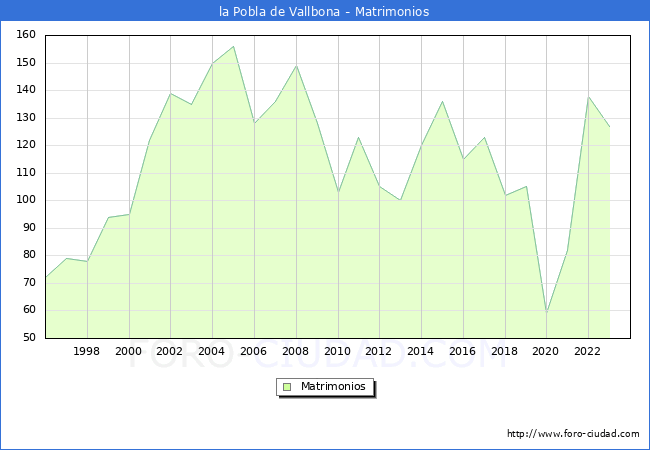 Numero de Matrimonios en el municipio de la Pobla de Vallbona desde 1996 hasta el 2023 