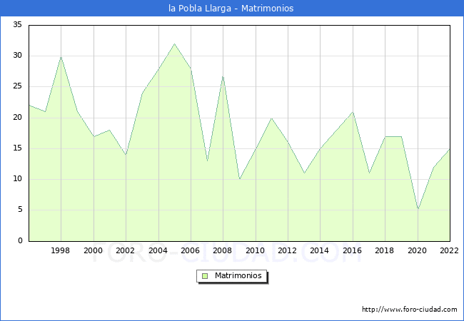 Numero de Matrimonios en el municipio de la Pobla Llarga desde 1996 hasta el 2022 