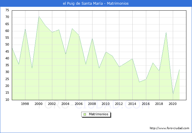 Numero de Matrimonios en el municipio de el Puig de Santa María desde 1996 hasta el 2021 