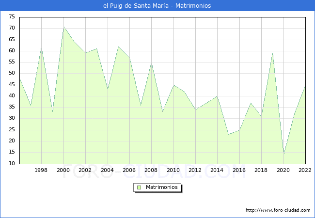 Numero de Matrimonios en el municipio de el Puig de Santa Mara desde 1996 hasta el 2022 