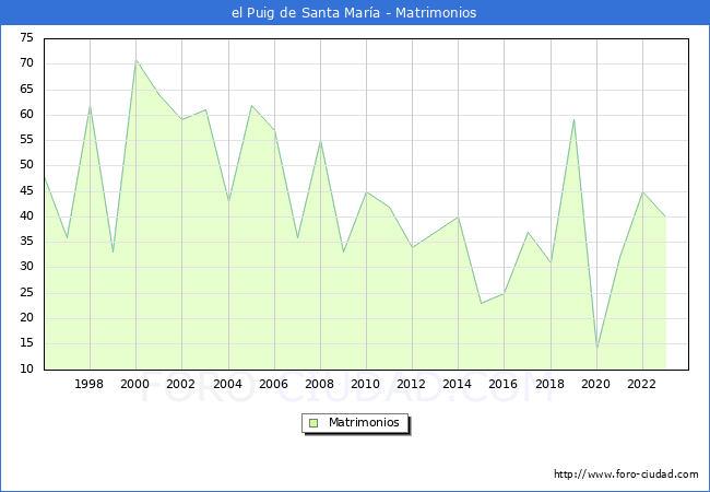 Numero de Matrimonios en el municipio de el Puig de Santa Mara desde 1996 hasta el 2023 