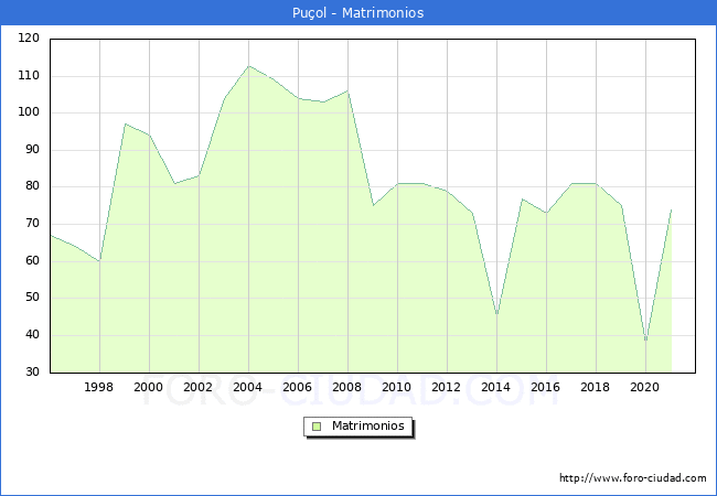 Numero de Matrimonios en el municipio de Puol desde 1996 hasta el 2021 