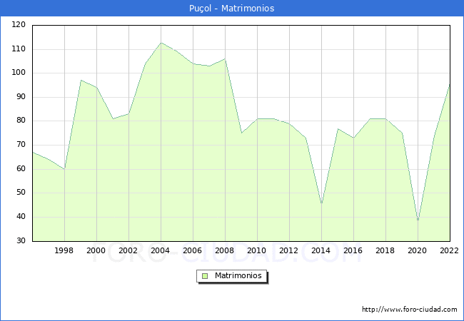 Numero de Matrimonios en el municipio de Puol desde 1996 hasta el 2022 