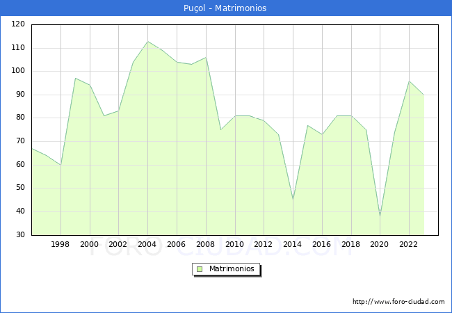 Numero de Matrimonios en el municipio de Puol desde 1996 hasta el 2023 