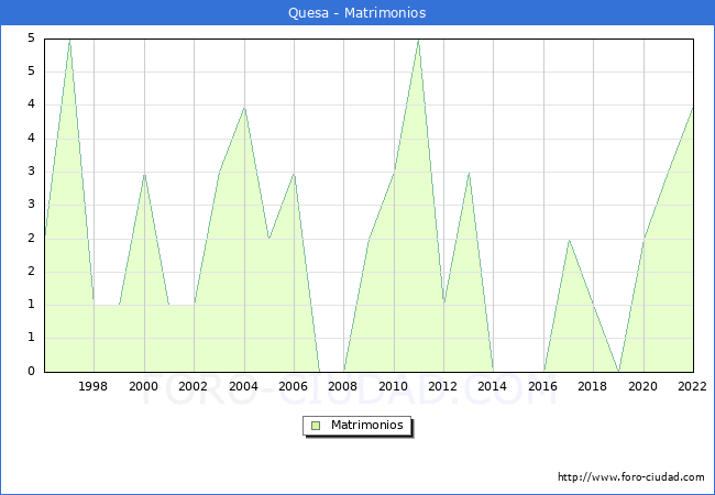 Numero de Matrimonios en el municipio de Quesa desde 1996 hasta el 2022 