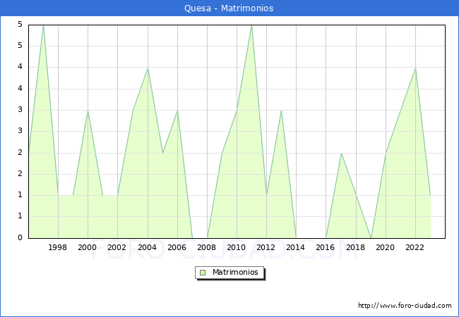 Numero de Matrimonios en el municipio de Quesa desde 1996 hasta el 2023 
