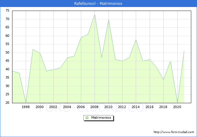 Numero de Matrimonios en el municipio de Rafelbunyol desde 1996 hasta el 2021 