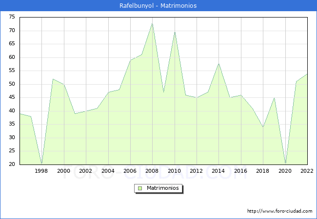 Numero de Matrimonios en el municipio de Rafelbunyol desde 1996 hasta el 2022 