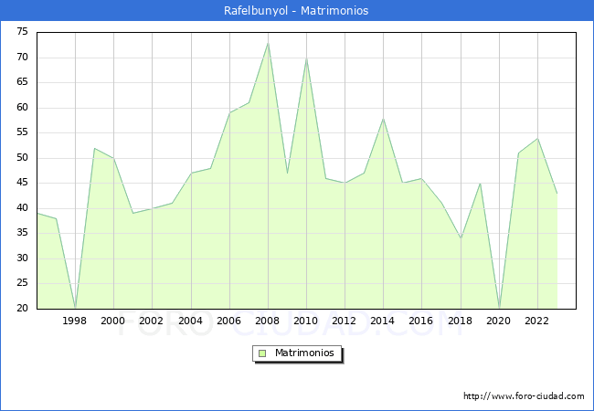 Numero de Matrimonios en el municipio de Rafelbunyol desde 1996 hasta el 2023 