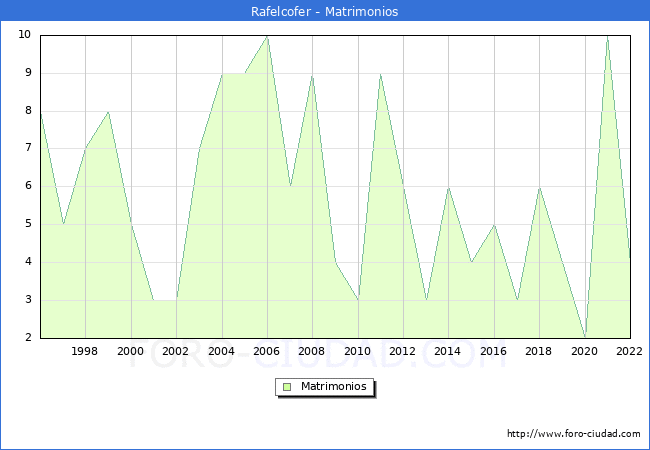 Numero de Matrimonios en el municipio de Rafelcofer desde 1996 hasta el 2022 