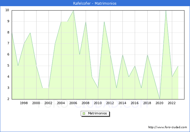 Numero de Matrimonios en el municipio de Rafelcofer desde 1996 hasta el 2023 