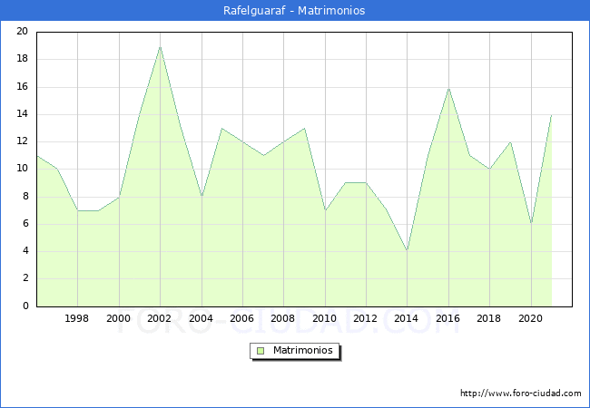 Numero de Matrimonios en el municipio de Rafelguaraf desde 1996 hasta el 2021 