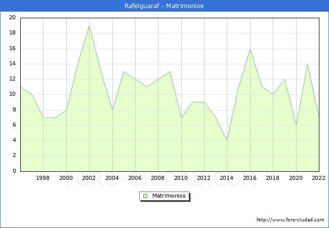 Numero de Matrimonios en el municipio de Rafelguaraf desde 1996 hasta el 2022 