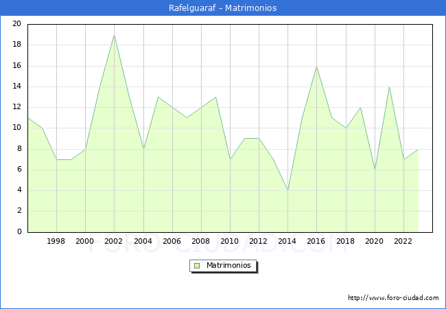 Numero de Matrimonios en el municipio de Rafelguaraf desde 1996 hasta el 2023 