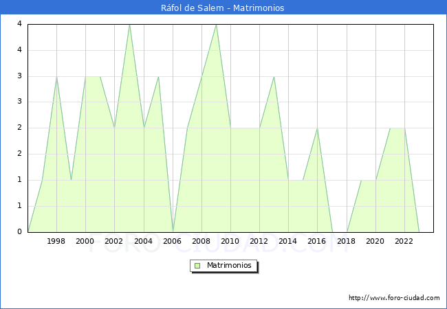Numero de Matrimonios en el municipio de Rfol de Salem desde 1996 hasta el 2023 