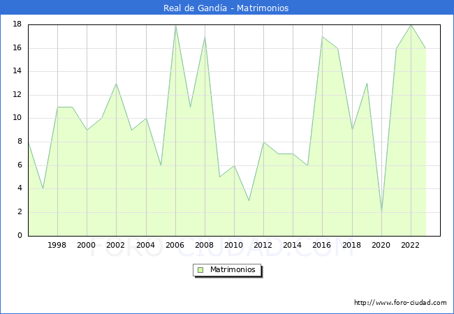 Numero de Matrimonios en el municipio de Real de Ganda desde 1996 hasta el 2023 
