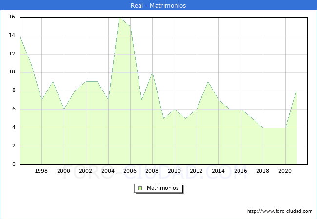 Numero de Matrimonios en el municipio de Real desde 1996 hasta el 2021 