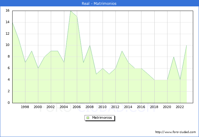 Numero de Matrimonios en el municipio de Real desde 1996 hasta el 2023 