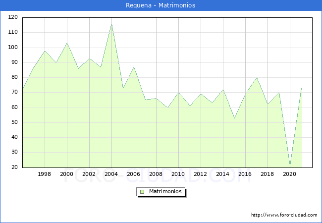 Numero de Matrimonios en el municipio de Requena desde 1996 hasta el 2021 