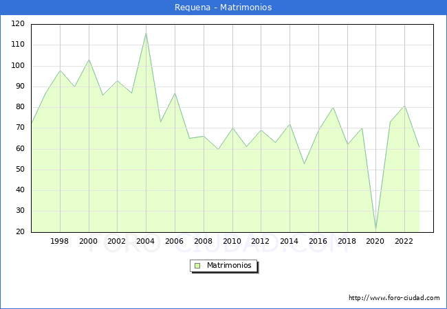 Numero de Matrimonios en el municipio de Requena desde 1996 hasta el 2023 