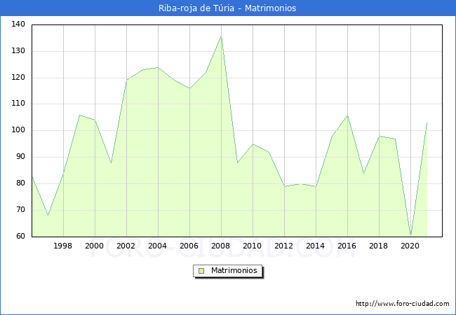 Numero de Matrimonios en el municipio de Riba-roja de Túria desde 1996 hasta el 2021 