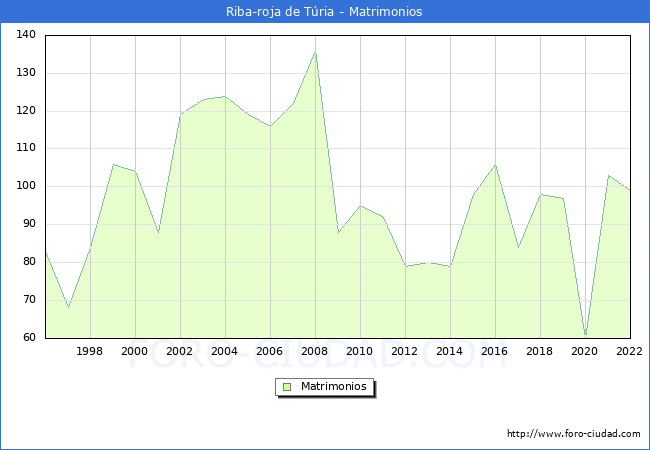 Numero de Matrimonios en el municipio de Riba-roja de Tria desde 1996 hasta el 2022 